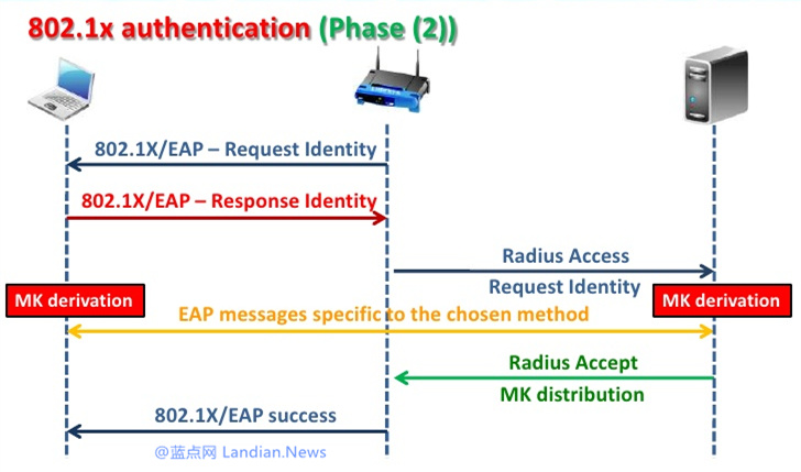 无线网络中所使用的WPA2安全加密协议遭到破解
