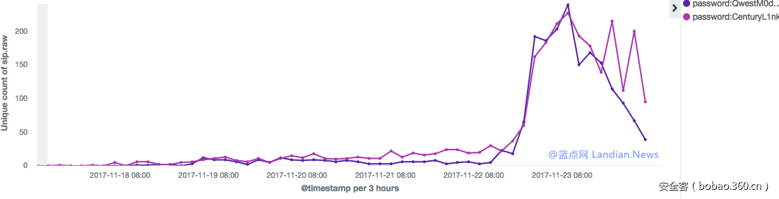 某个新的Mirai僵尸网络正在阿根廷和中国形成