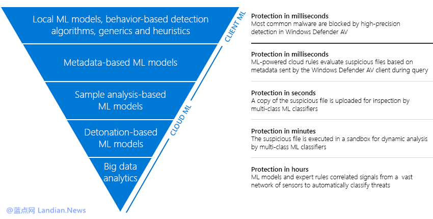 微软希望通过人工智能在病毒感染电脑前检测并拦截它们