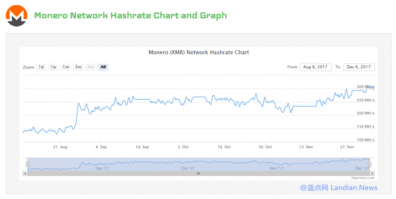 赛门铁克发布安全警告称明年挖矿恶意程序将会爆发