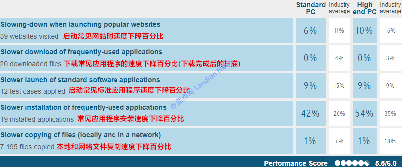 安装英特尔处理器更新后安全软件会拖累系统性能