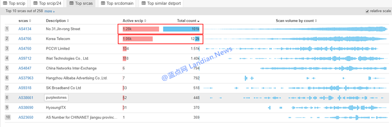 黑客感染7000多台安卓机顶盒进行挖矿赚了110块钱
