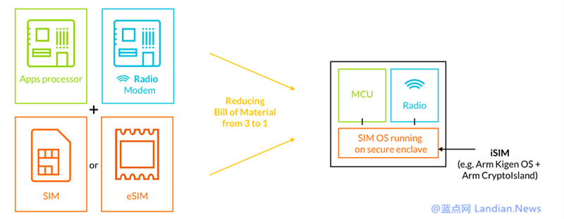 ARM宣布推出集成iSIM卡取代传统物联网数据连接