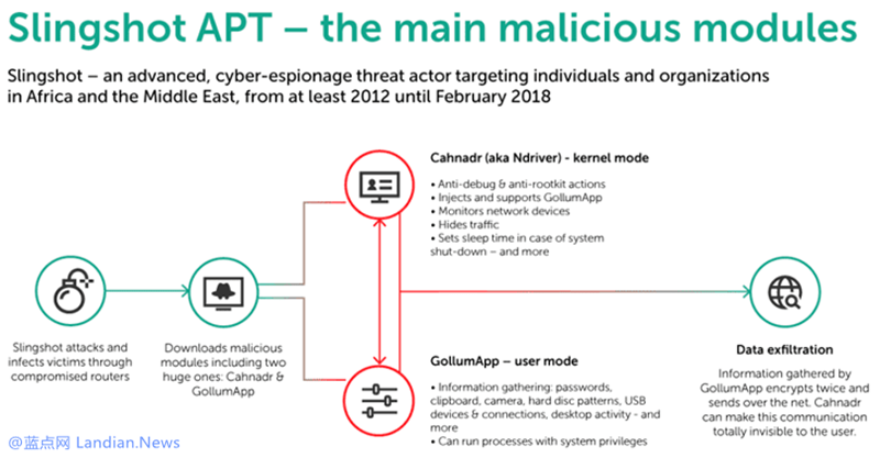 某高级APT组织通过路由器疯狂感染多达数十万台电脑