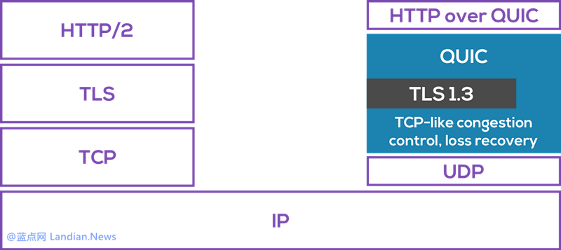 Windows 10将支持谷歌发起的QUIC协议加速网络