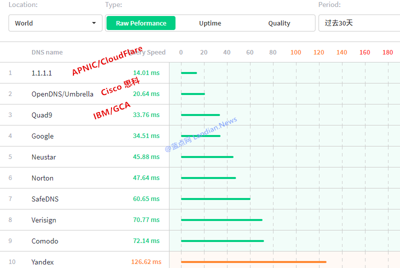 亚太互联网络信息中心推出公共DNS服务器1.1.1.1