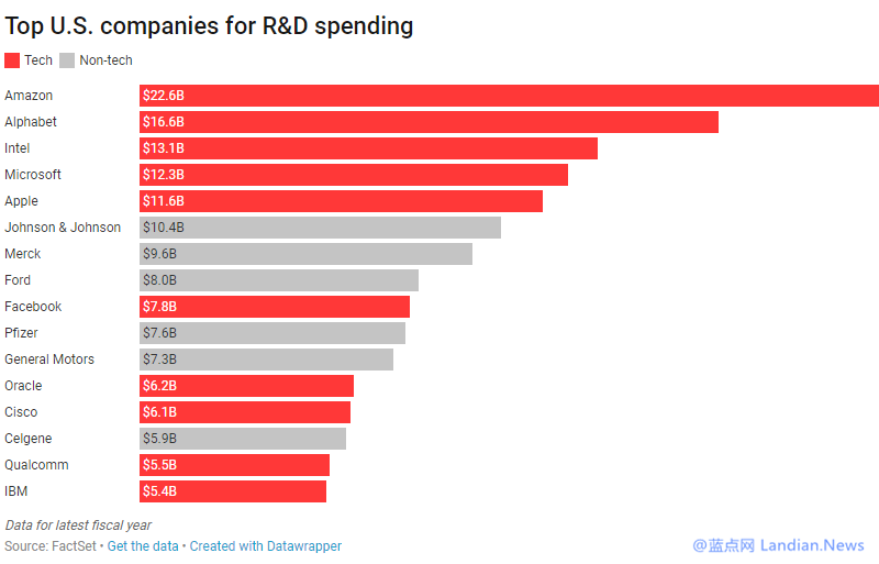 亚马逊去年在技术研发方面的投资总额高达226亿美元