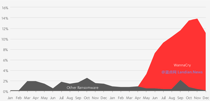 国外安全公司称我们已经度过勒索软件的威胁高峰期