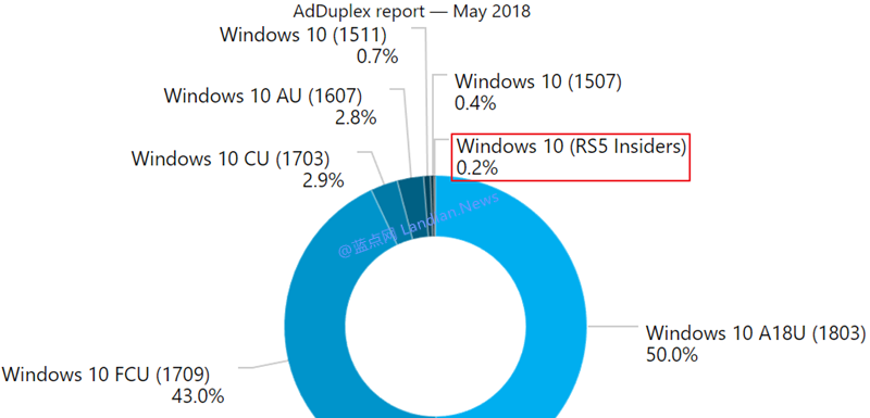 越来越多的体验用户开始逃离Windows 10测试计划