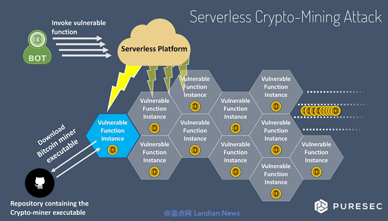 研究发现无服务器应用程序可能会成为恶意挖矿的乐园