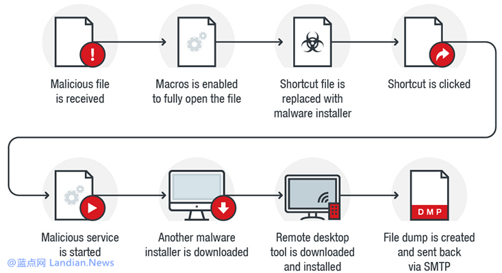 研究人员发现有后门程序通过宏功能来感染用户设备