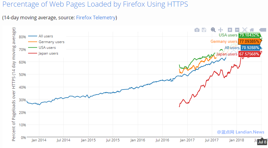 全球受访的HTTPS网页里超过70%使用火狐的免费证书