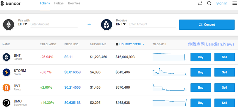 标榜自己为去中心化交易所的BANCOR遭到黑客攻击