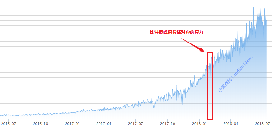 虽然比特币价格继续下滑但全网算力依然增长55%以上