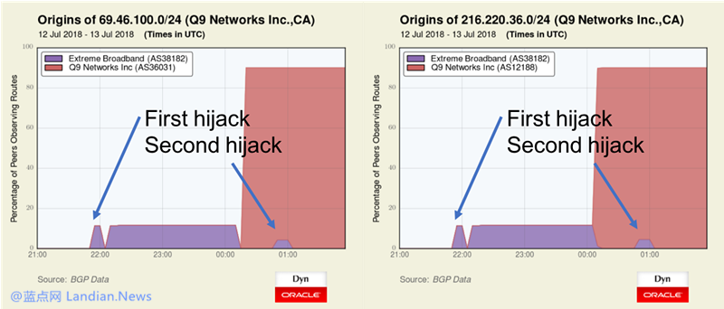 甲骨文揭露最新BGP攻击 瞄准支付网站窃取用户信息