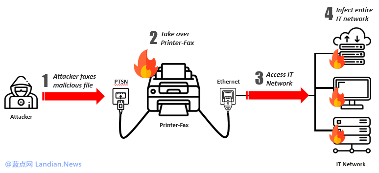 安全公司展示利用传真机渗透内网的攻击研究案例