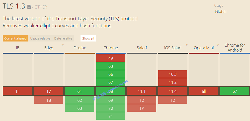 火狐浏览器正式宣布支持TLS 1.3新版传输层安全协议