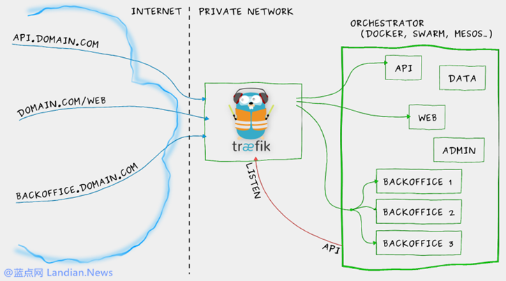 反向代理和负载均衡器TRAEFIK出现漏洞会泄露TLS证书