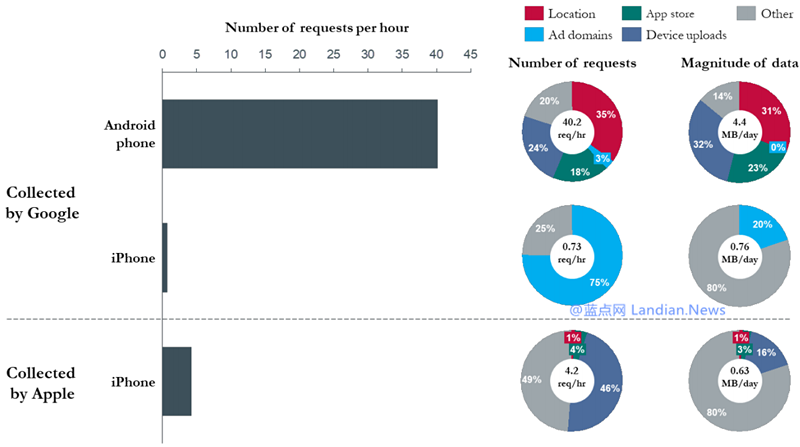 研究显示安卓设备收集用户资料的频率是iOS设备的10倍