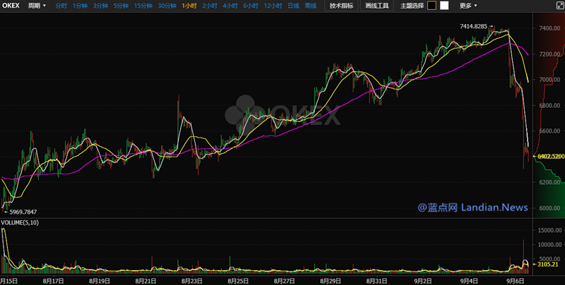 多个利空消息影响比特币日前再度暴跌高达13%以上