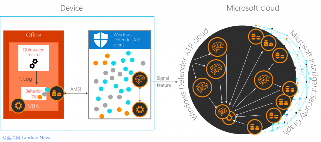 微软开始为Microsoft Office 365提供恶意宏扫描和检测