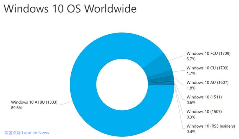 数据显示Windows 10四月更新版市占率飙升至90%
