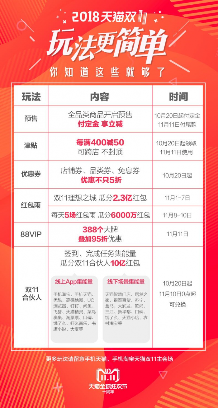 天猫商城公布双11活动 日常抽红包和双11合伙人集能量