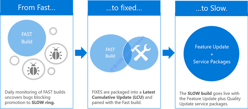微软称将提高更迭频率来改进Windows 10慢速测试版
