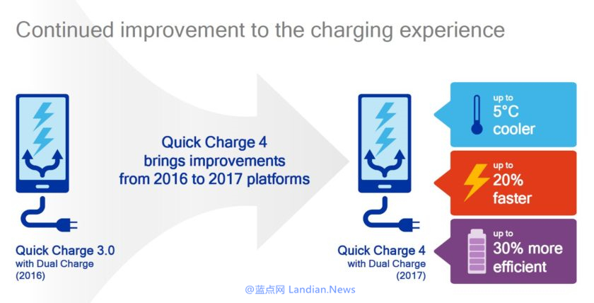 高通计划明年升级快速充电技术 将输出功率提高到32W