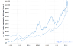 云计算相关业务的强劲让微软总市值再次超过苹果公司