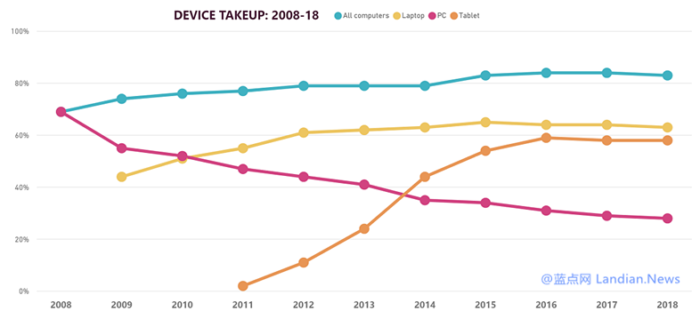 调查显示平板和笔记本电脑需求稳定 台式机需求持续下降