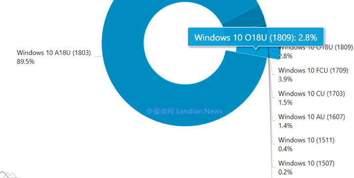 重新发布的Windows 10 V1809市场占有率仅增长0.5%