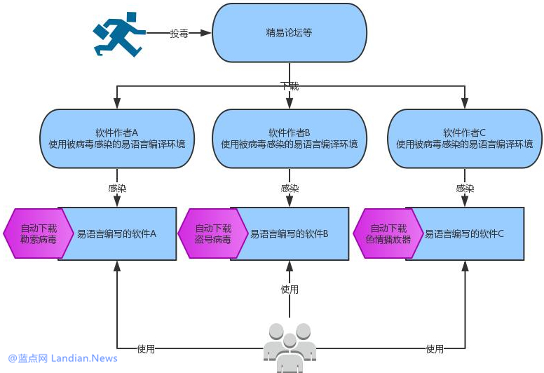 使用微信支付收款的勒索病毒开发者已经被东莞网警抓获