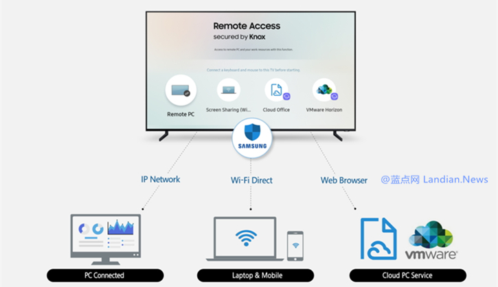 三星为智能电视推出远程访问功能 可随时随处便捷连接