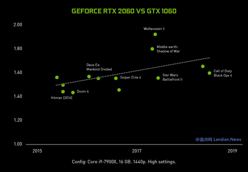 英伟达正式宣布推出 RTX20 系列笔电平台光线追踪显卡