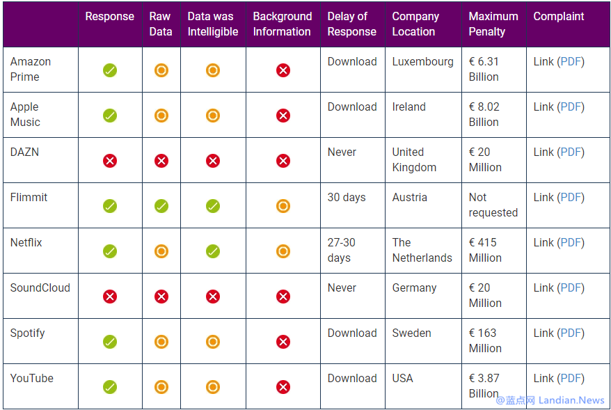 NOYB起诉多家公司违反GDPR 最高罚款人民币1,447亿