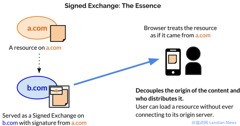 谷歌浏览器后续版本增加对HTTP Exchanges特性的支持