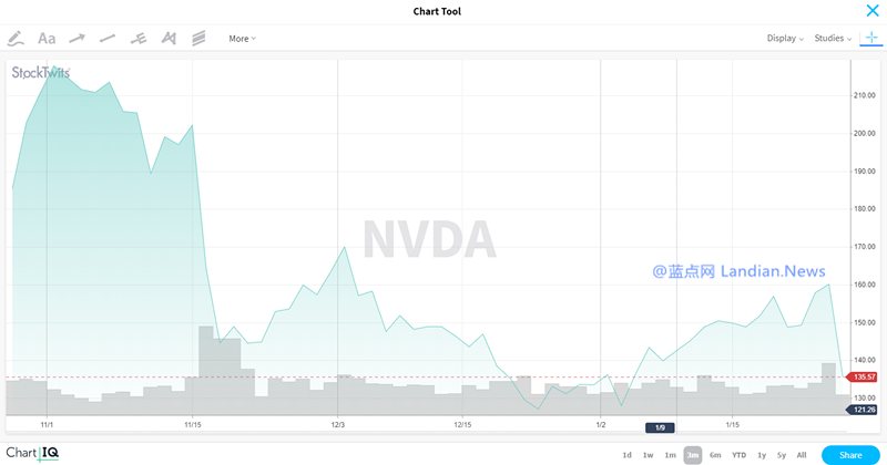 英伟达继续下调营收预期至22亿美元 盘前暴跌已达18%