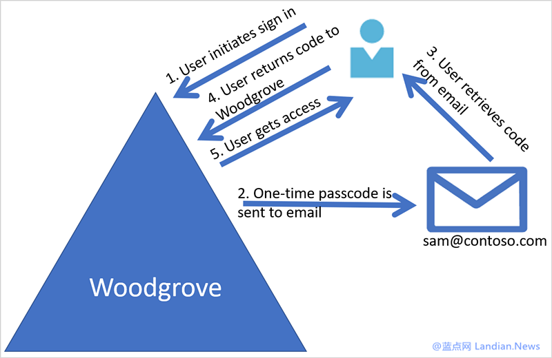 微软宣布 Azure AD 支持访客使用任意邮箱后缀进行协作
