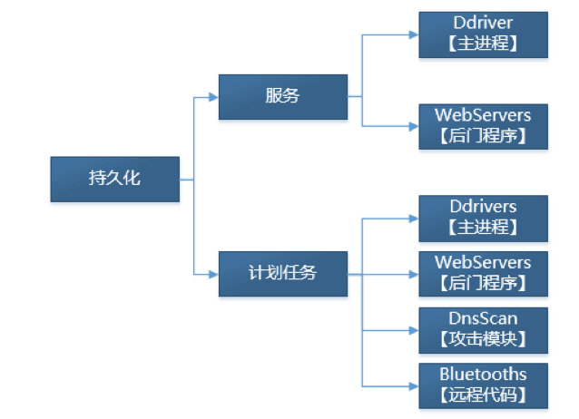 此前借驱动人生传播的永恒之蓝下载器病毒依然还在活跃