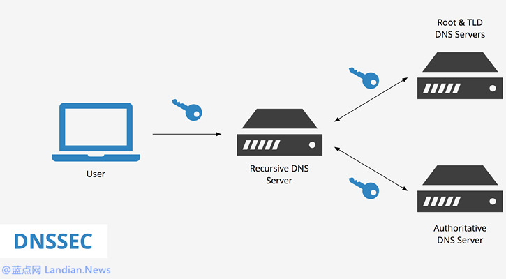 ICANN再次呼吁业界推进部署DNSSEC防止域名劫持问题