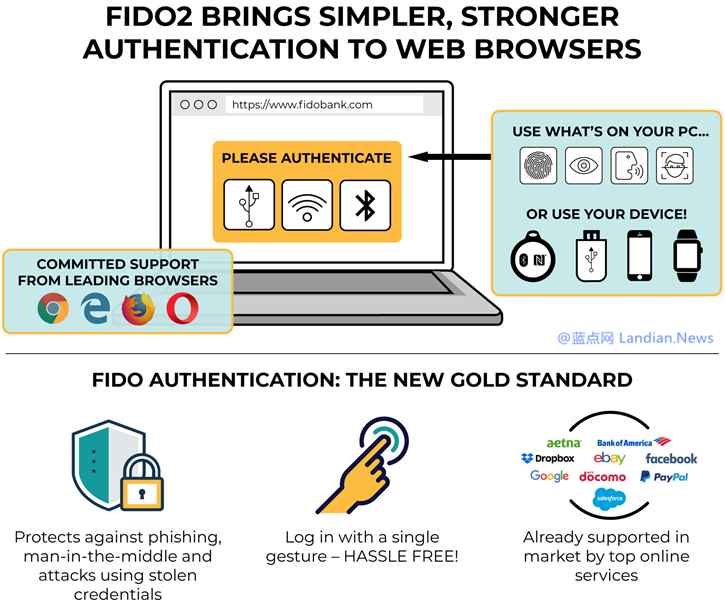 以后登录账号不需要密码! WebAuthn正式成为WEB标准