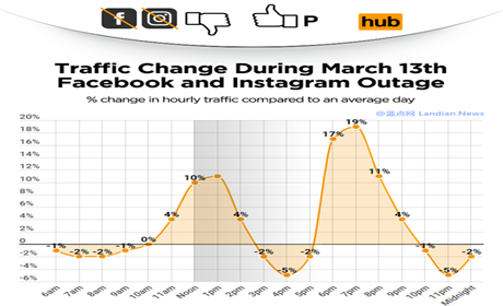 脸书大规模宕机期间大量无所事事的网友选择访问P站...