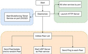 360安全实验室发现新型P2P僵尸网络 感染物联网设备用于DDoS和挖矿