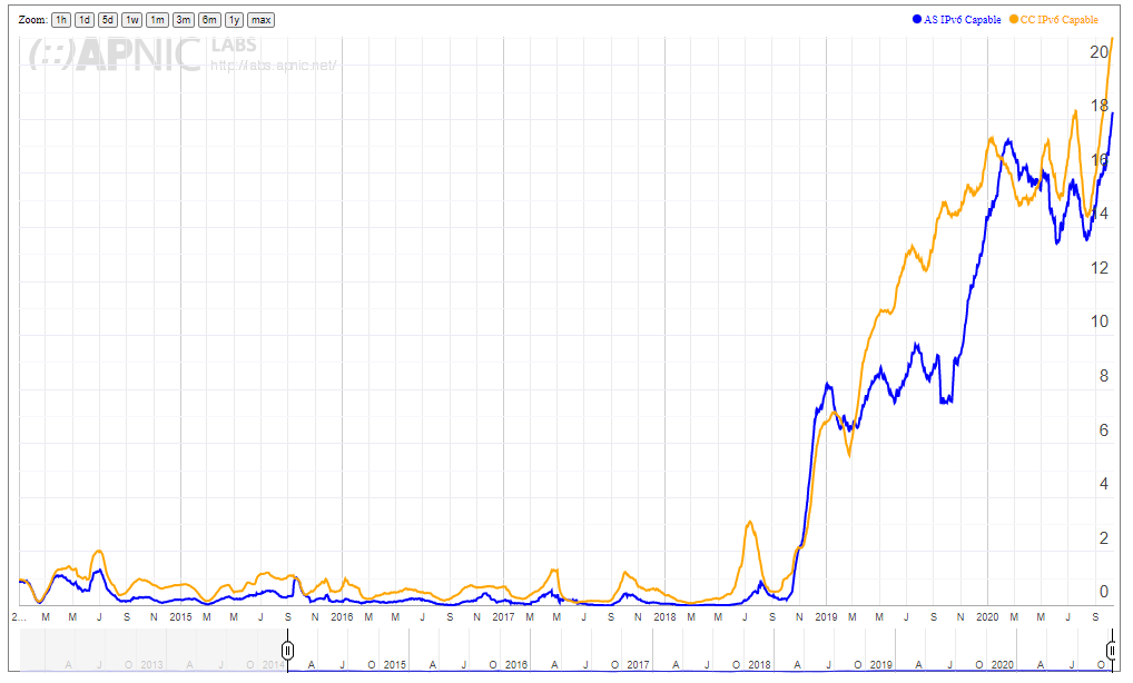APNIC称赞中国电信在IPv6方面的努力 IPv6网络活跃部署出现飙升