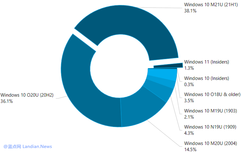 尽管尚未发布但统计数据表明Windows 11活跃用户可能已经超过1000万