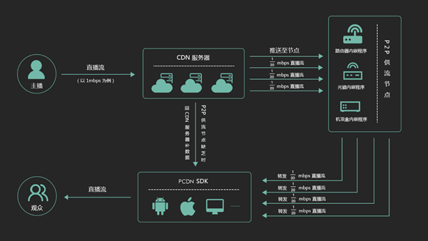 江苏通管局要求运营商不得以PCDN整治为由擅自关停用户宽带或降低速率